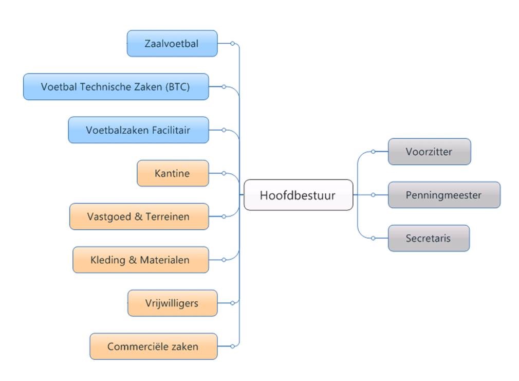 Diagram hoofdbestuur 131016