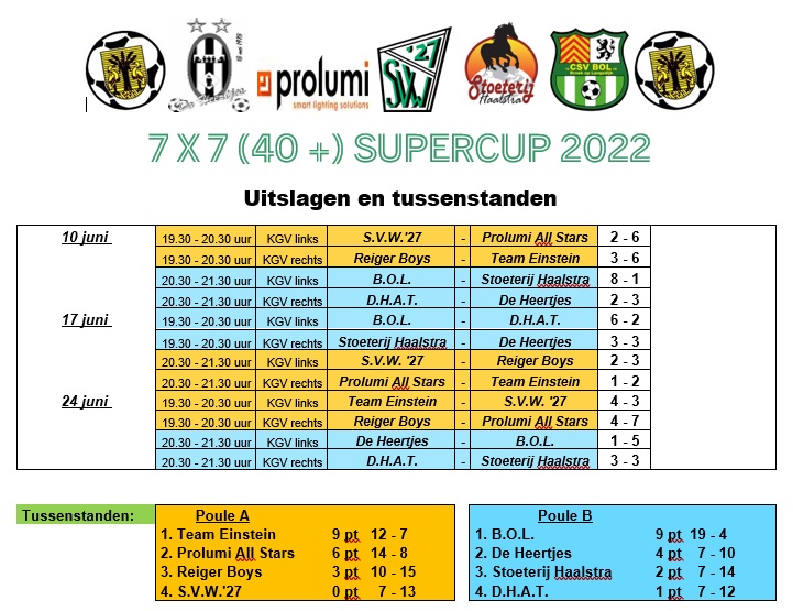 uitslagen en tussenstanden supercup 2022