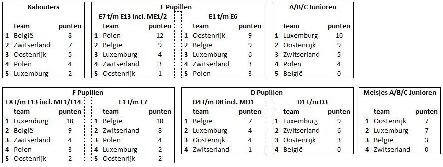 Eindstand_Bart_Blok_Toernooi_2011