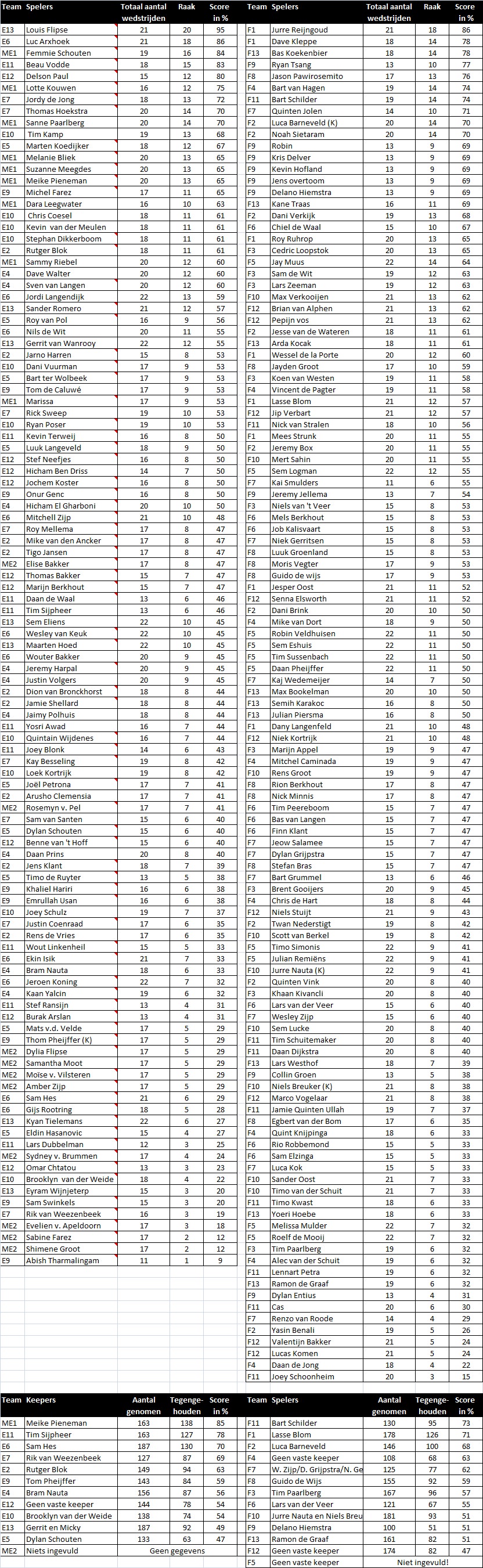 Eindstand penaltybokaal 2011-2012