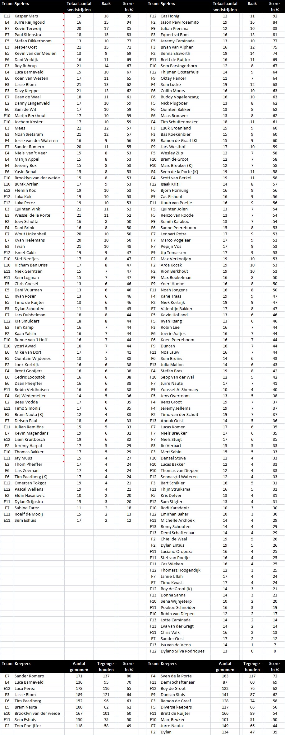 Eindstand penaltybokaal 2012-2013