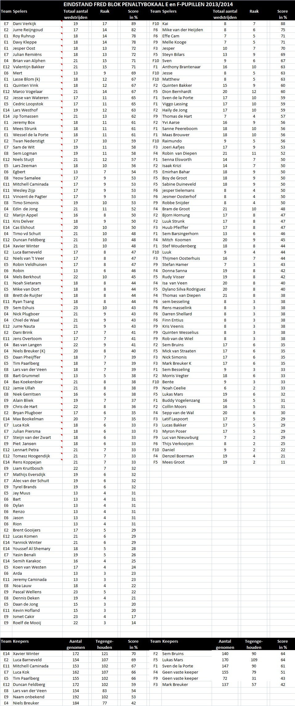 Eindstand penaltybokaal 2013-2014