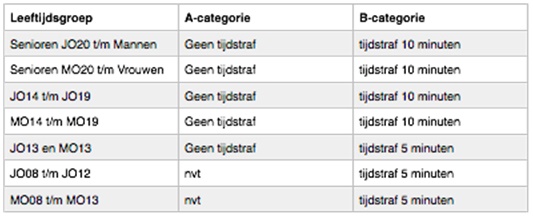 tijdstraf per leeftijdsgroep