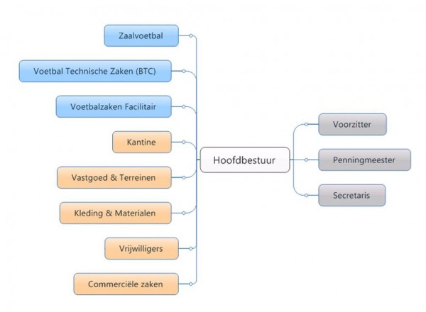 Diagram hoofdbestuur 131016
